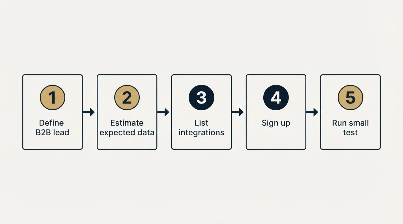 Step sequence: Getting Started Checklist (Define B2B lead, Estimate expected data, List integrations, Sign up)
