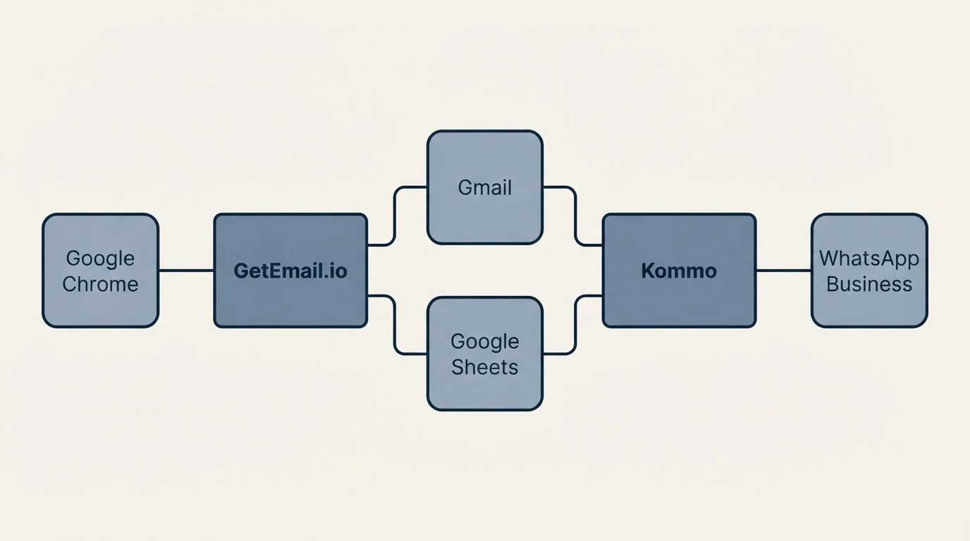 Integration schematic: Integration Ecosystem (GetEmail.io, Kommo, Gmail, Google Sheets)