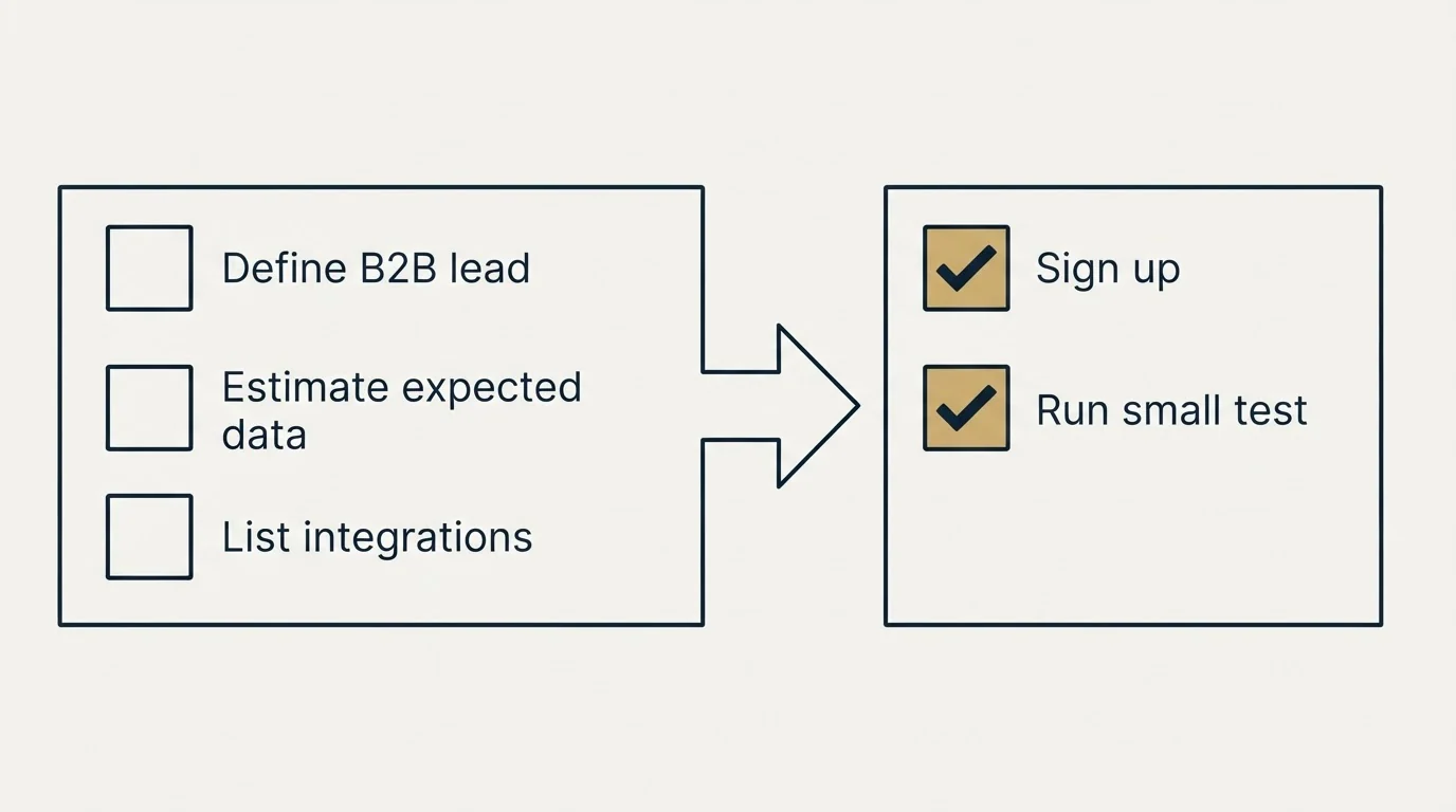 Before-and-after steps: Getting Started Checklist (Define B2B lead, Estimate expected data, List integrations, Sign up)