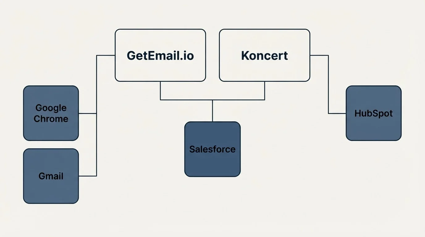 Integration grid: Integration Ecosystem (GetEmail.io, Koncert, Salesforce, Google Chrome)