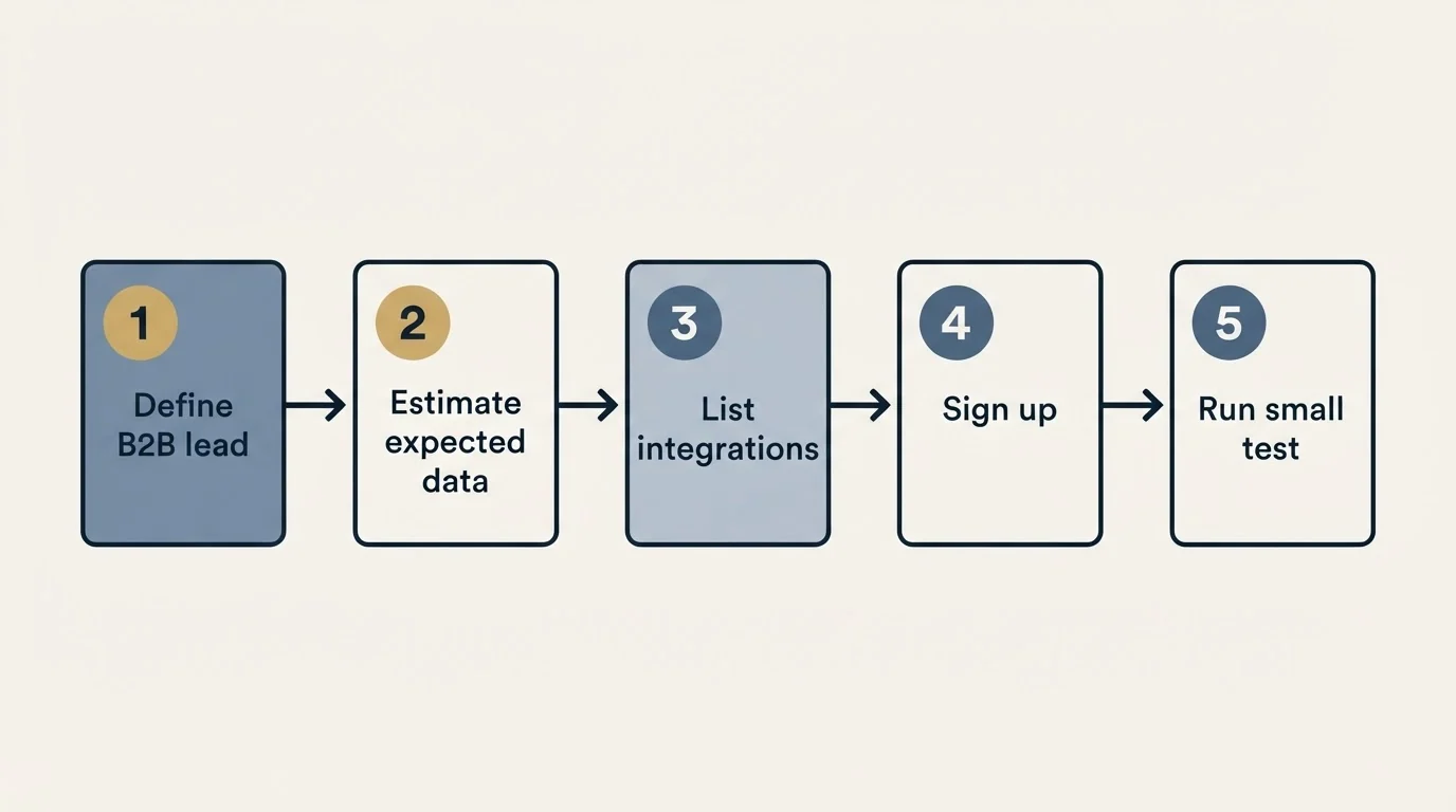 Step sequence: Getting Started Checklist (Define B2B lead, Estimate expected data, List integrations, Sign up)