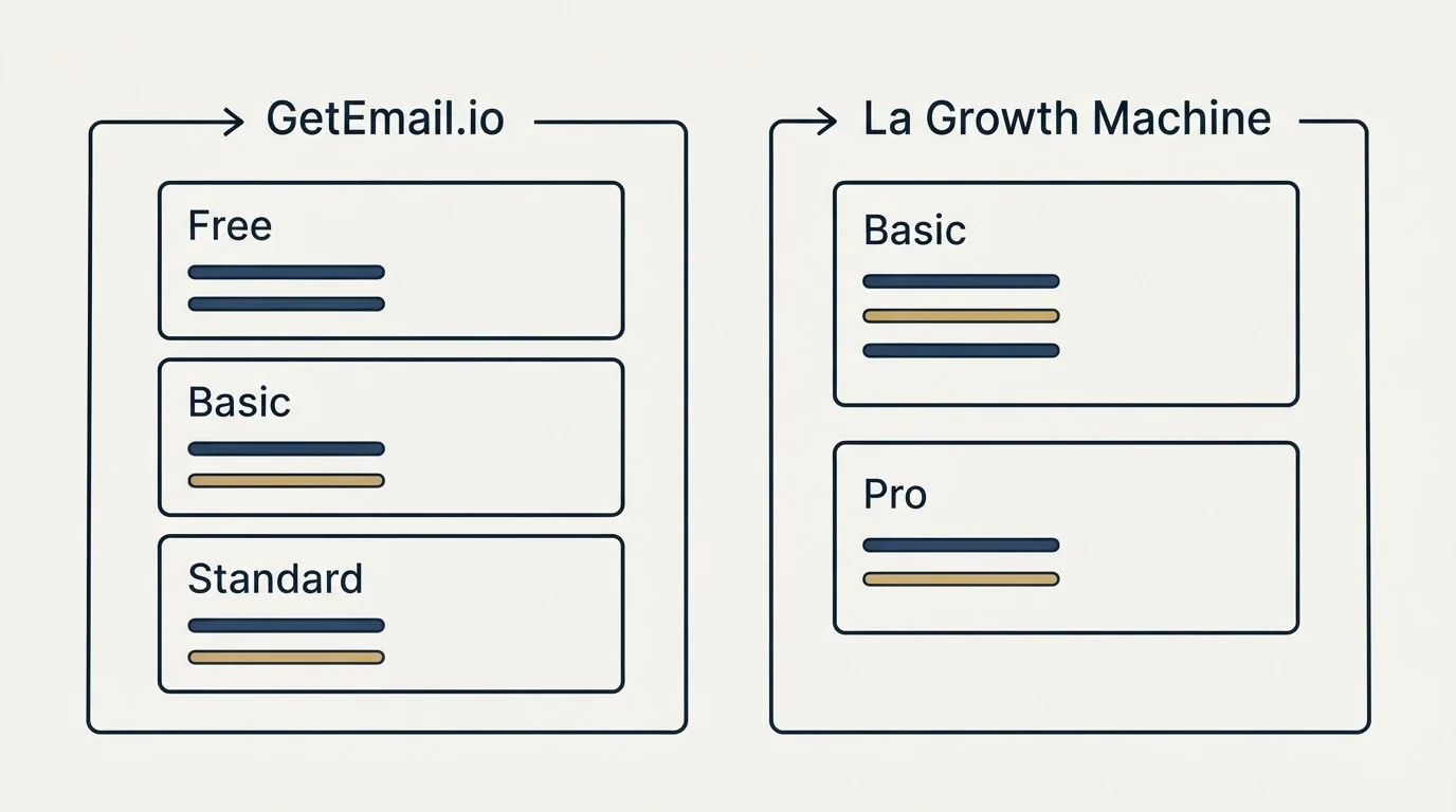 Pricing panels: Pricing Comparison (GetEmail.io, La Growth Machine, Free, Basic)