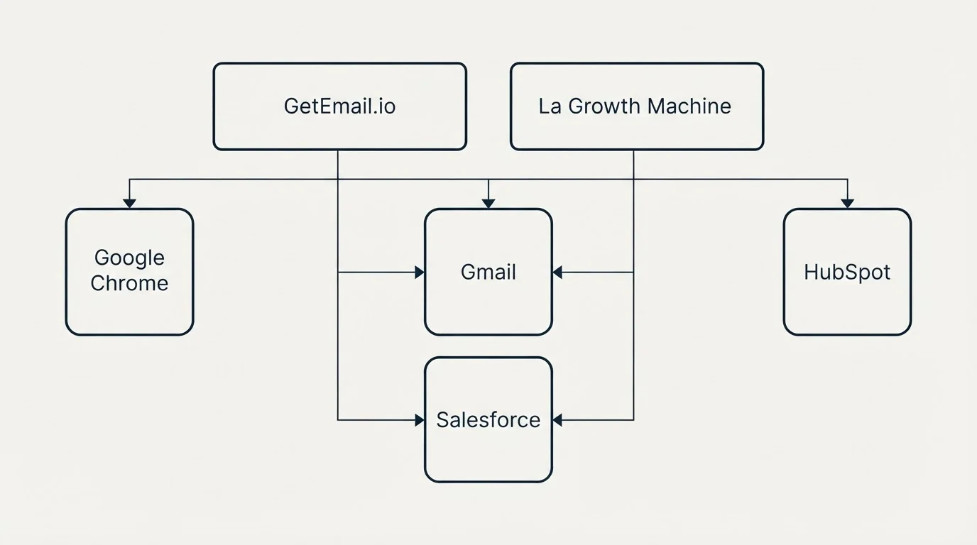 Integration grid: Integration Ecosystem (GetEmail.io, La Growth Machine, Gmail, Salesforce)