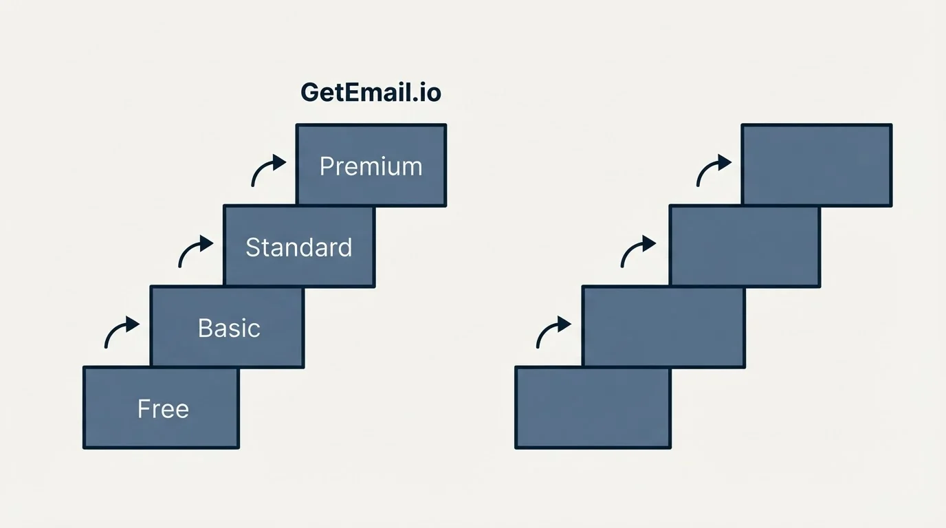 Pricing ladder: Pricing Comparison (GetEmail.io, Free, Basic, Standard)