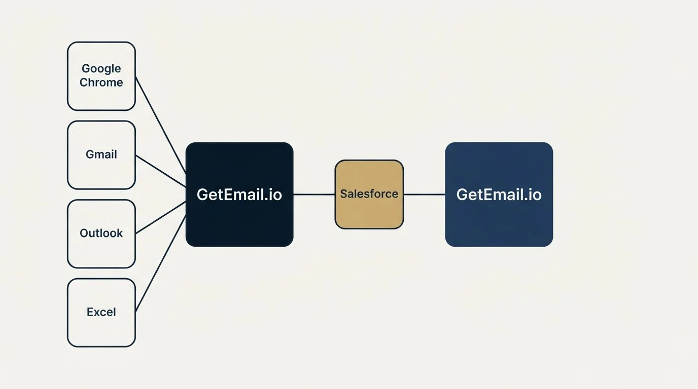 Integration schematic: Integration Ecosystem (GetEmail.io, Salesforce, Google Chrome, Gmail)