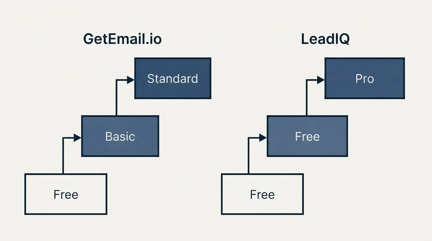 Pricing ladder: Pricing Comparison (GetEmail.io, LeadIQ, Free, Basic)
