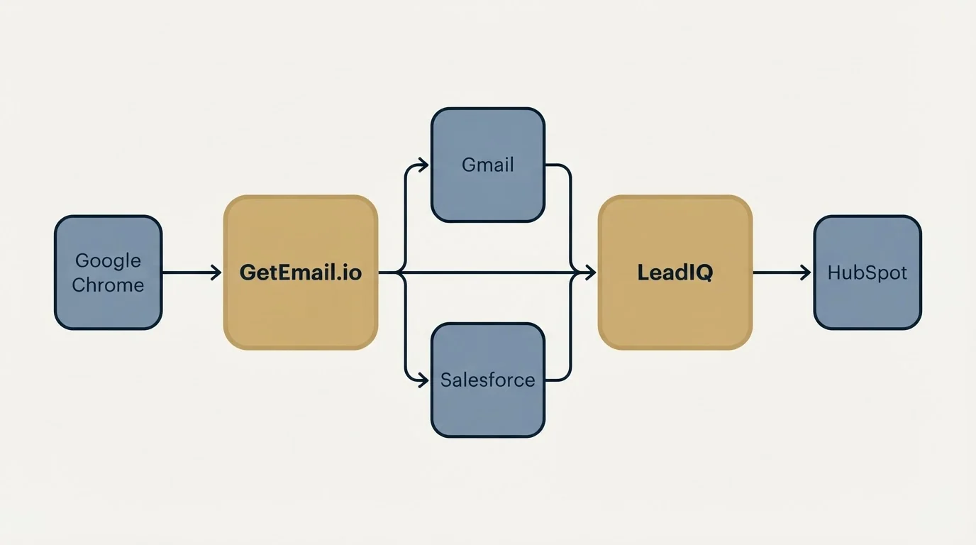 Integration schematic: Integration Ecosystem (GetEmail.io, LeadIQ, Gmail, Salesforce)