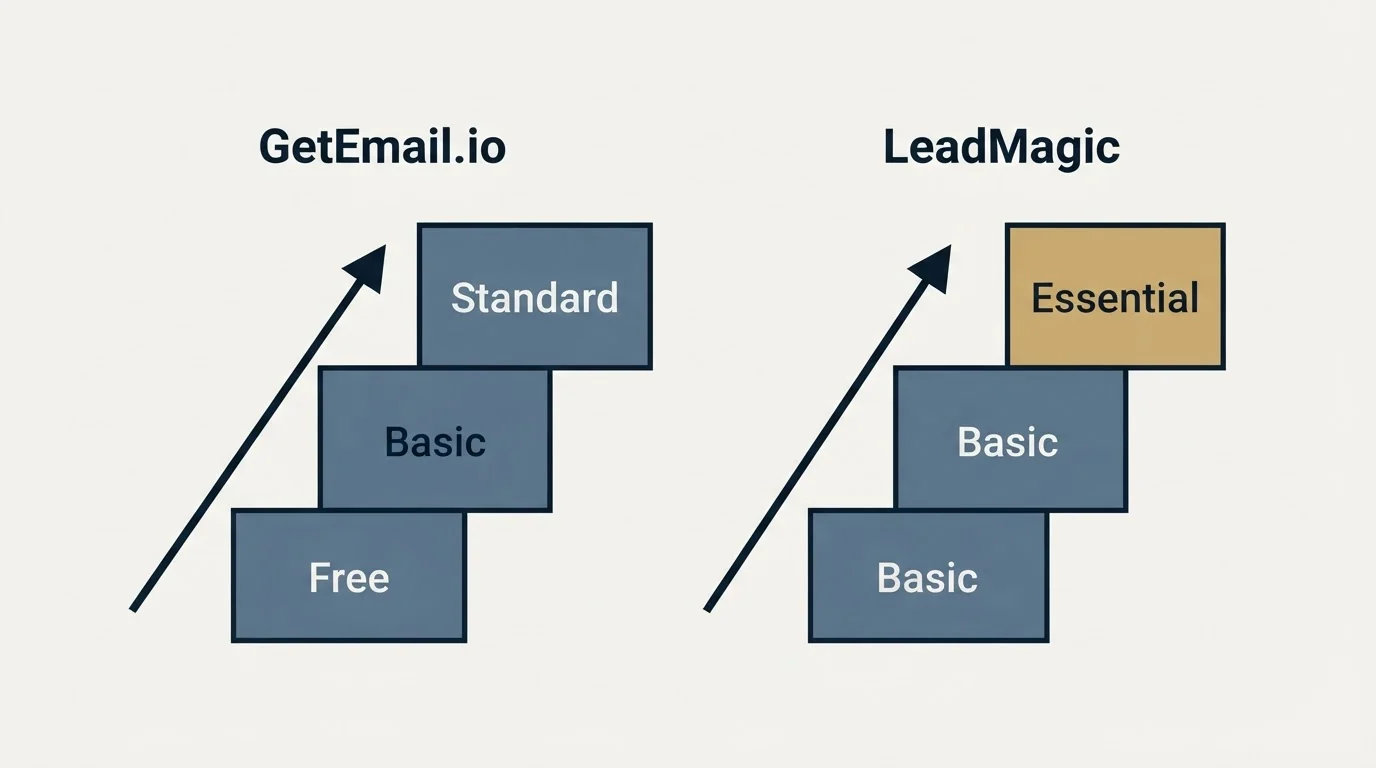 Pricing ladder: Pricing Comparison (GetEmail.io, LeadMagic, Free, Basic)