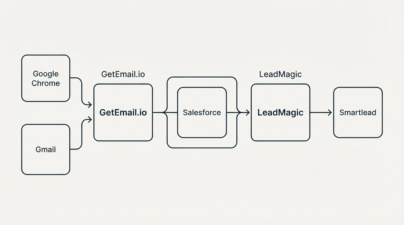 Integration schematic: Integration Ecosystem (GetEmail.io, LeadMagic, Salesforce, Google Chrome)