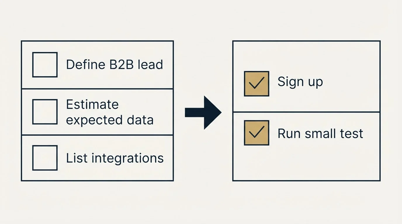Before-and-after steps: Getting Started Checklist (Define B2B lead, Estimate expected data, List integrations, Sign up)