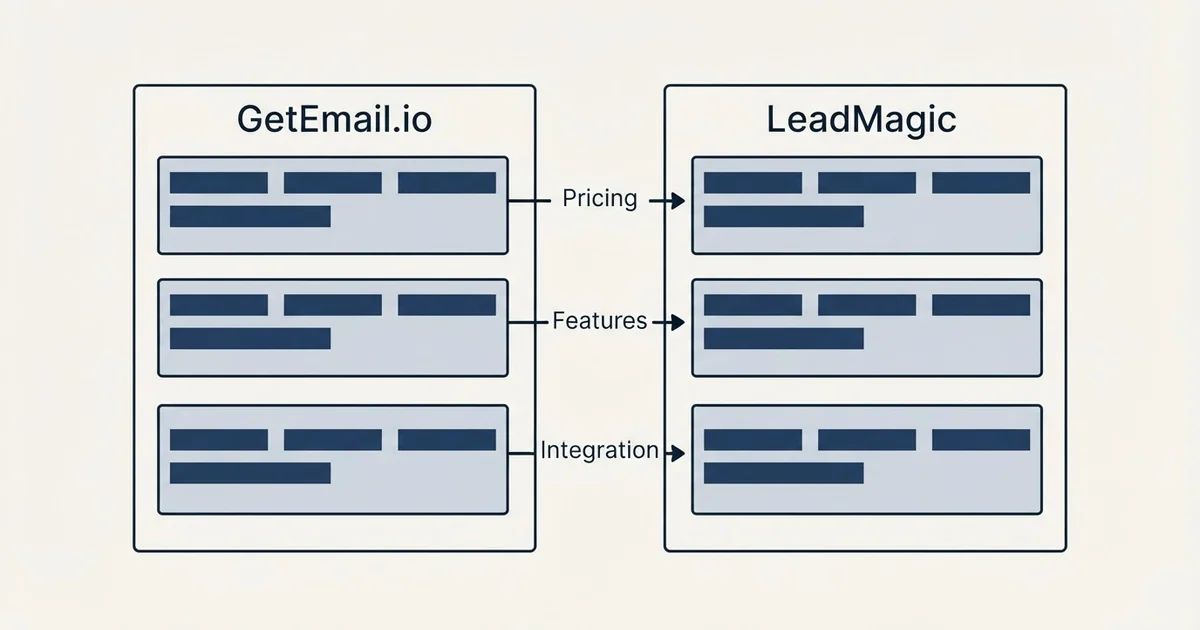 Comparison panel: GetEmail.io vs LeadMagic (Pricing, Features, Integration)