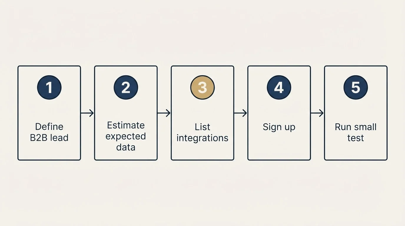 Step sequence: Getting Started Checklist (Define B2B lead, Estimate expected data, List integrations, Sign up)
