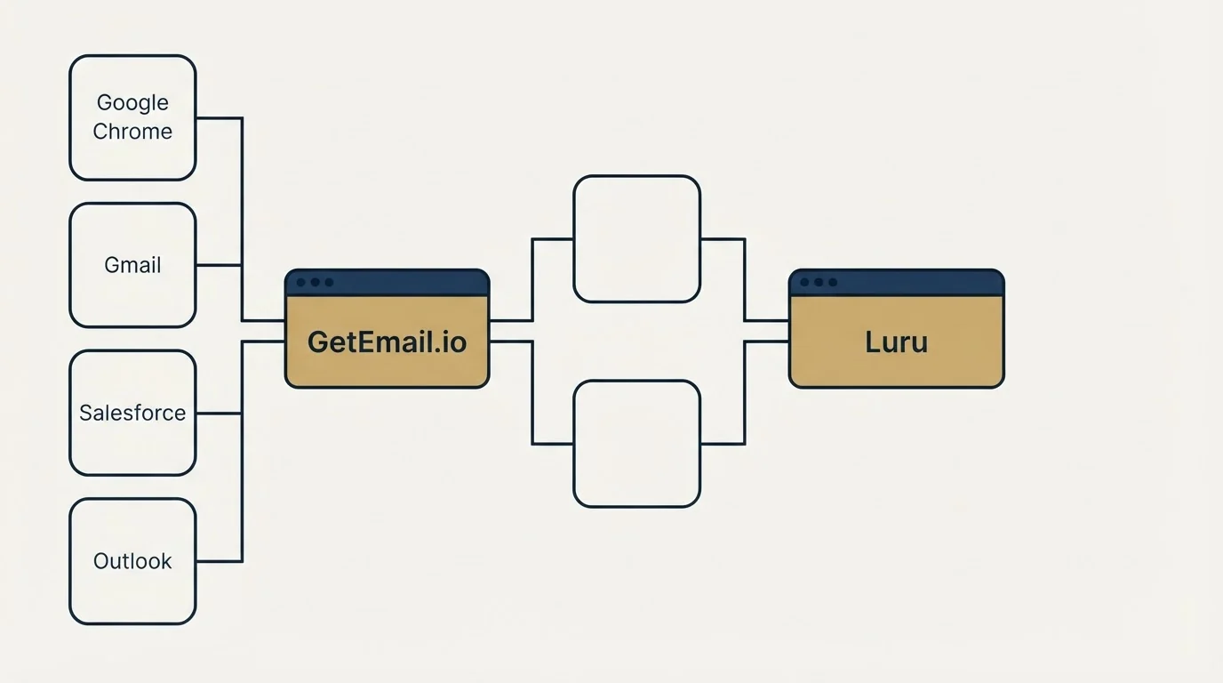 Integration flow: Integration Ecosystem (GetEmail.io, Luru, Google Chrome, Gmail)