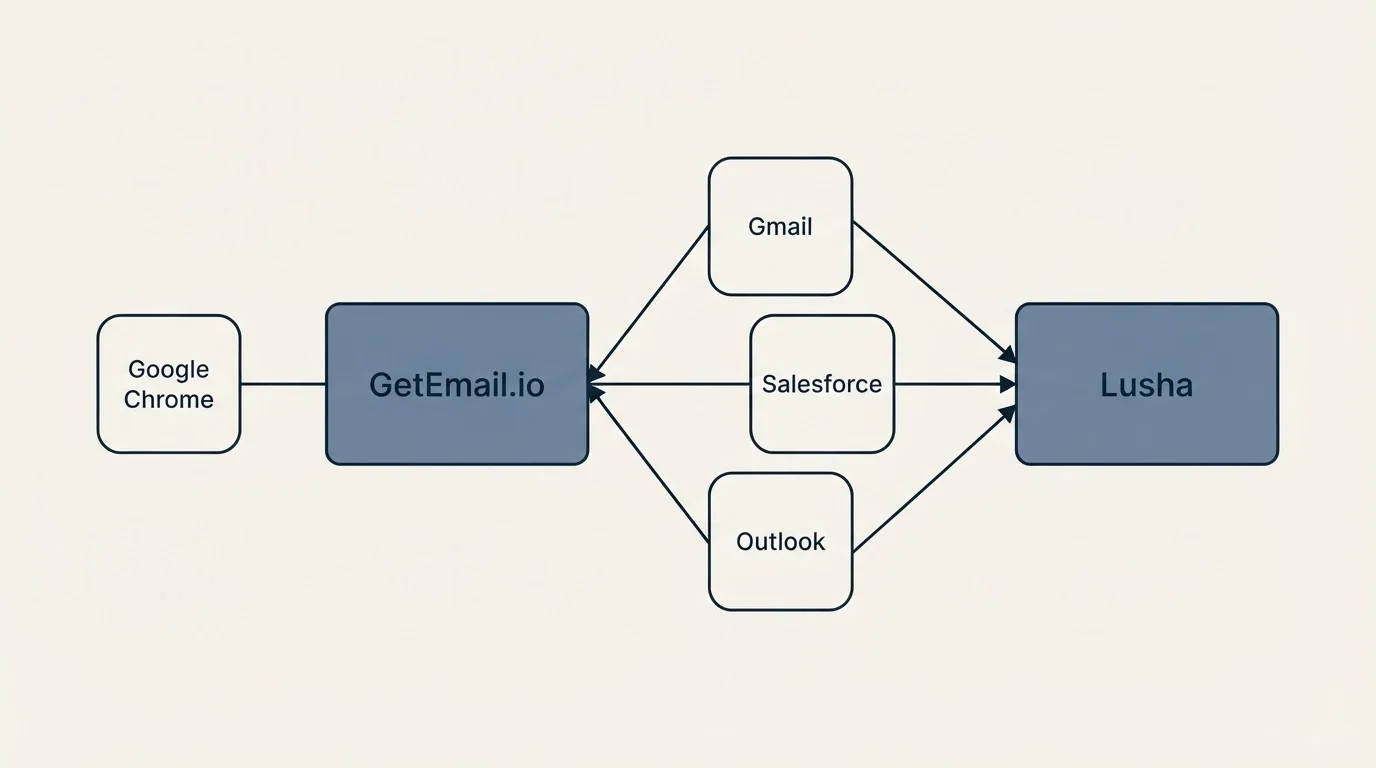 Integration schematic: Integration Ecosystem (GetEmail.io, Lusha, Gmail, Salesforce)