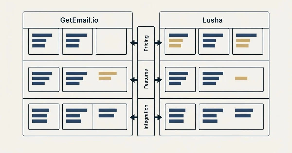 Comparison panel: GetEmail.io vs Lusha (Pricing, Features, Integration)