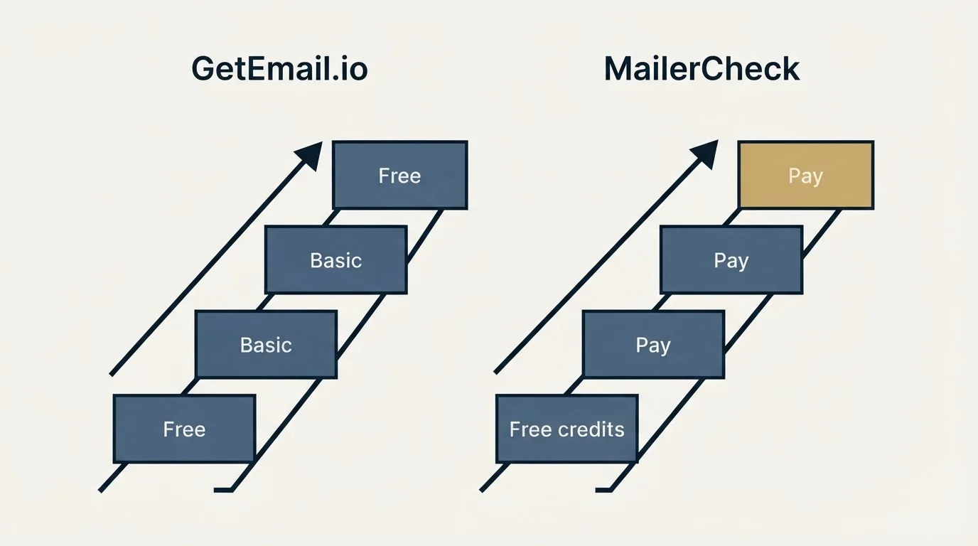 Pricing ladder: Pricing Comparison (GetEmail.io, MailerCheck, Free, Free credits)