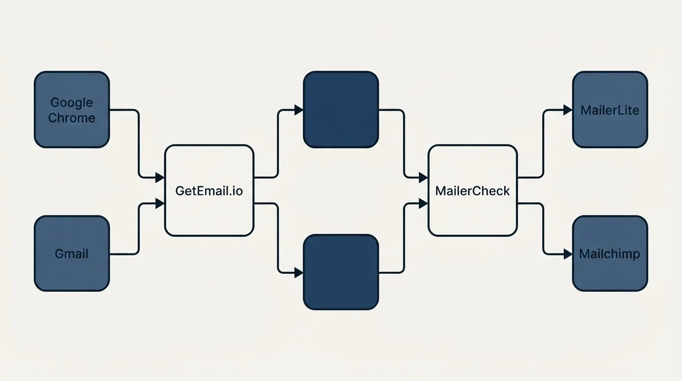 Integration flow: Integration Ecosystem (GetEmail.io, MailerCheck, Google Chrome, MailerLite)