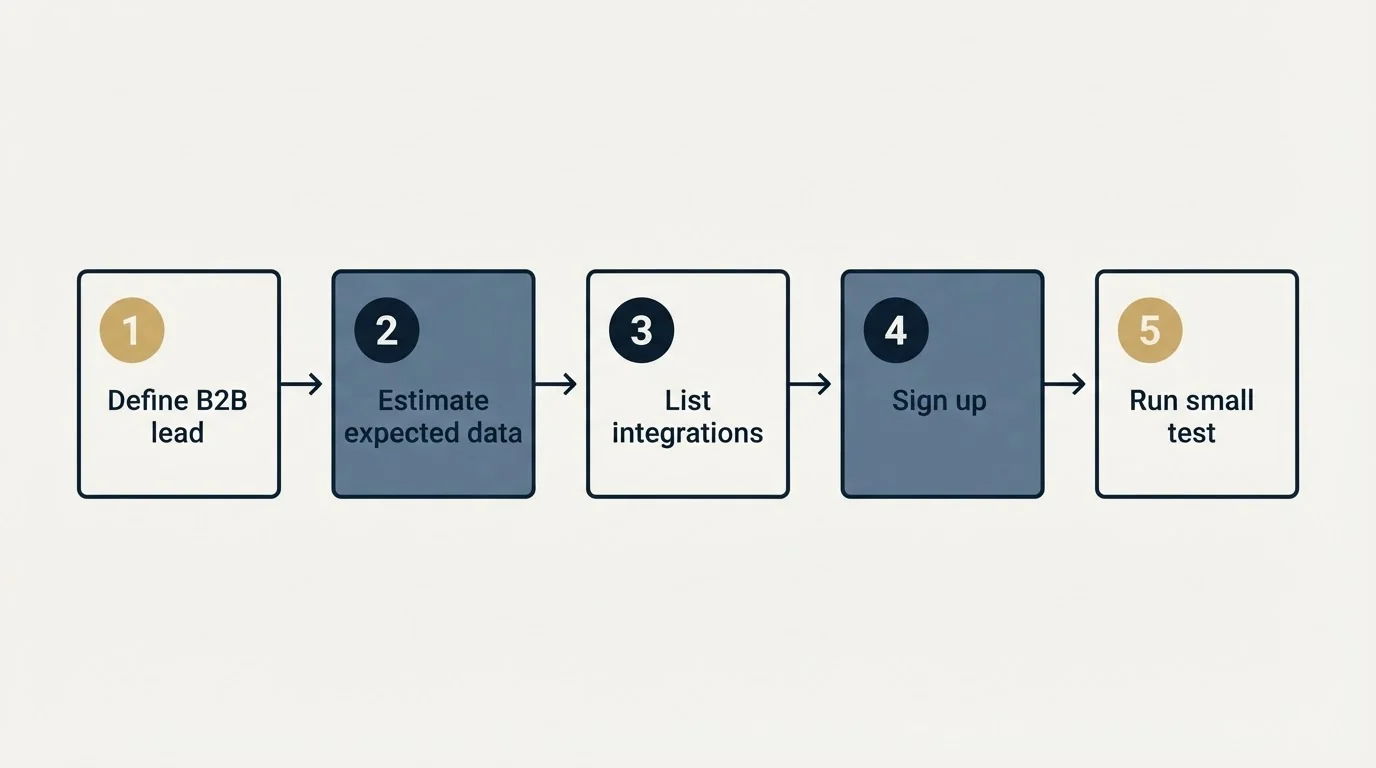 Step sequence: Getting Started Checklist (Define B2B lead, Estimate expected data, List integrations, Sign up)