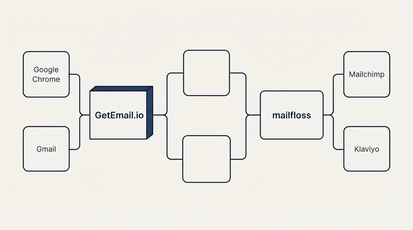 Integration flow: Integration Ecosystem (GetEmail.io, mailfloss, Google Chrome, Mailchimp)