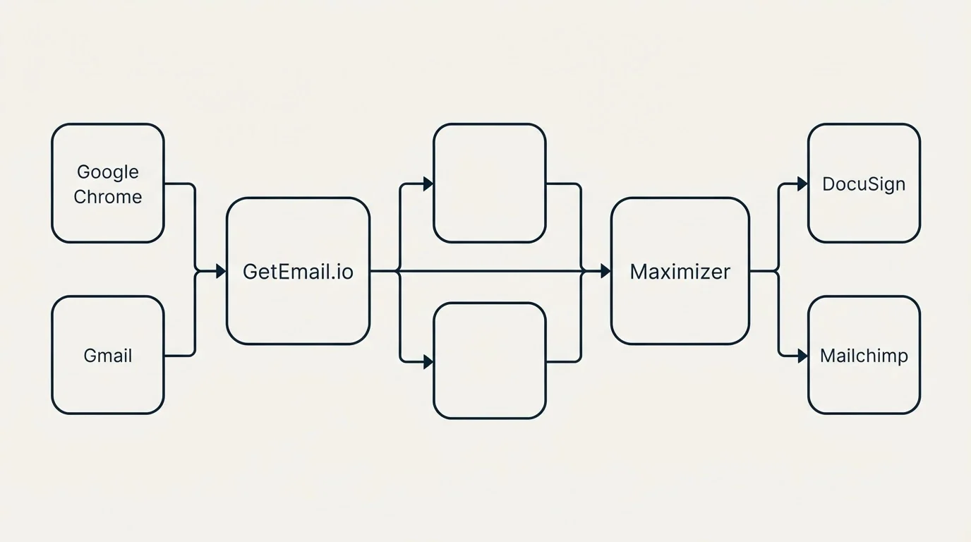 Integration flow: Integration Ecosystem (GetEmail.io, Maximizer, Google Chrome, DocuSign)