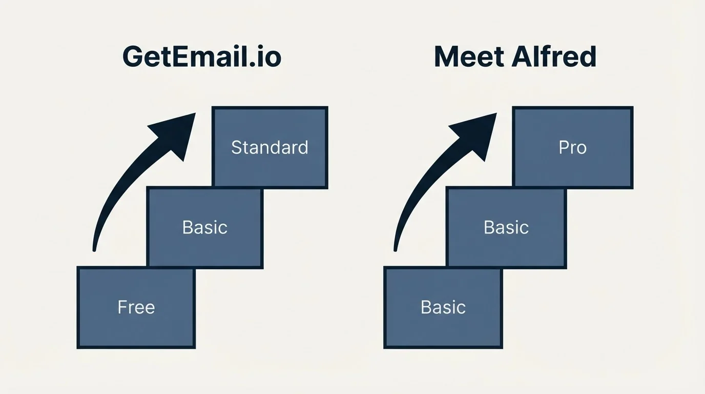 Pricing ladder: Pricing Comparison (GetEmail.io, Meet Alfred, Free, Basic)