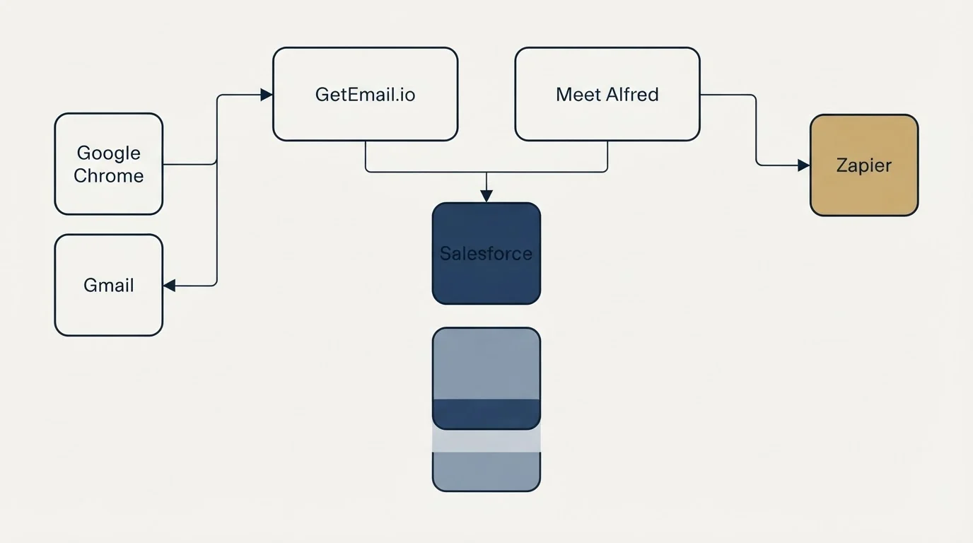 Integration grid: Integration Ecosystem (GetEmail.io, Meet Alfred, Salesforce, Google Chrome)