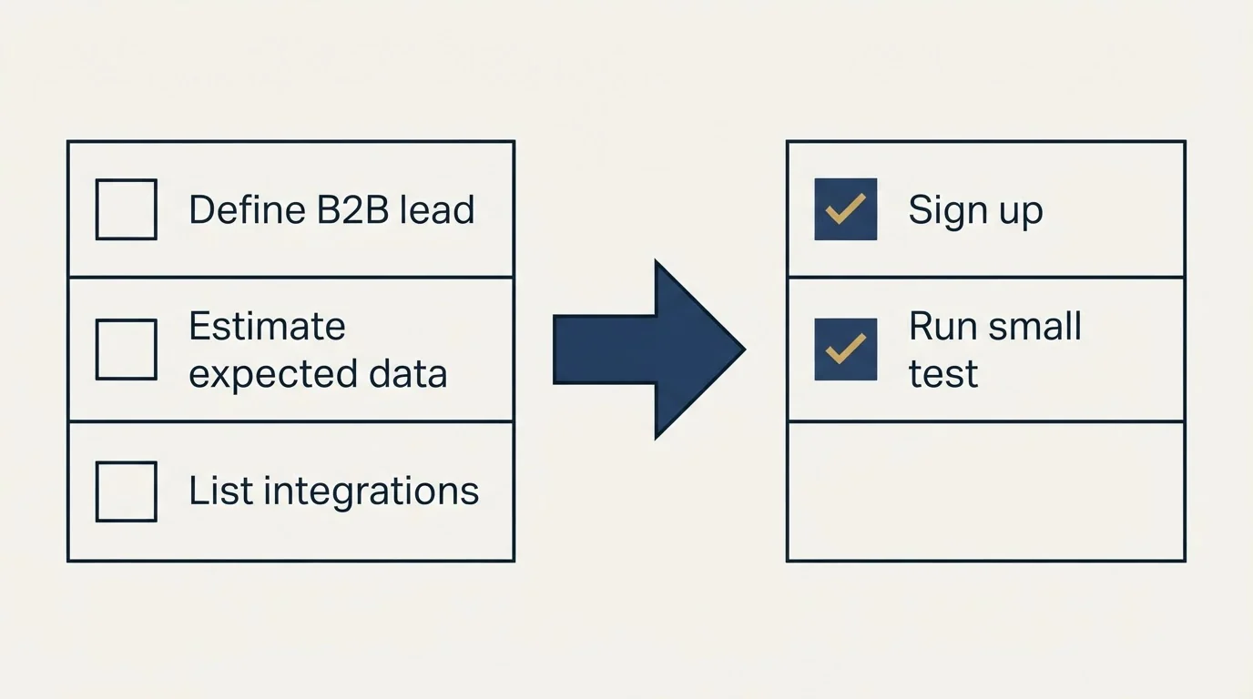 Before-and-after steps: Getting Started Checklist (Define B2B lead, Estimate expected data, List integrations, Sign up)
