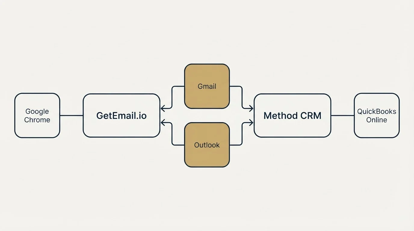 Integration flow: Integration Ecosystem (GetEmail.io, Method CRM, Gmail, Outlook)