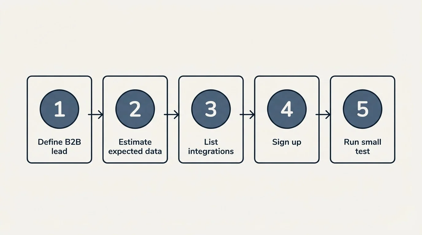 Step sequence: Getting Started Checklist (Define B2B lead, Estimate expected data, List integrations, Sign up)