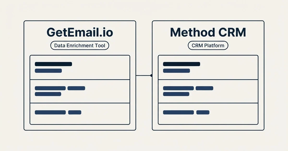 Side-by-side panels: GetEmail.io vs Method CRM (Data Enrichment Tool, CRM Platform)