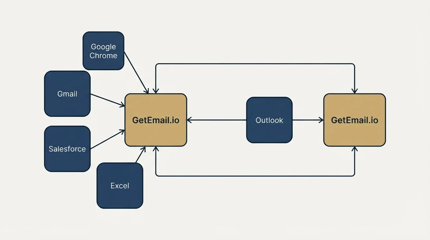 Integration schematic: Integration Ecosystem (GetEmail.io, Outlook, Google Chrome, Gmail)