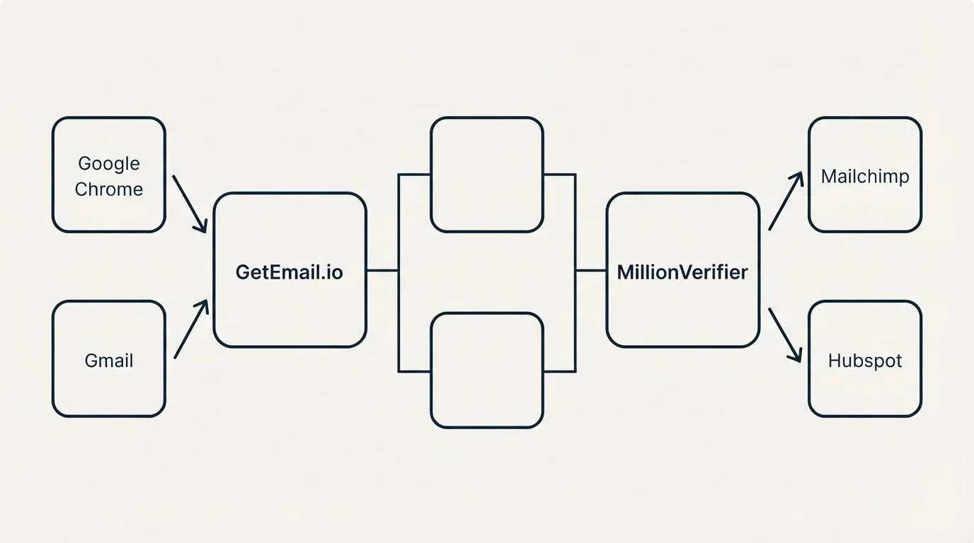 Integration flow: Integration Ecosystem (GetEmail.io, MillionVerifier, Google Chrome, Mailchimp)