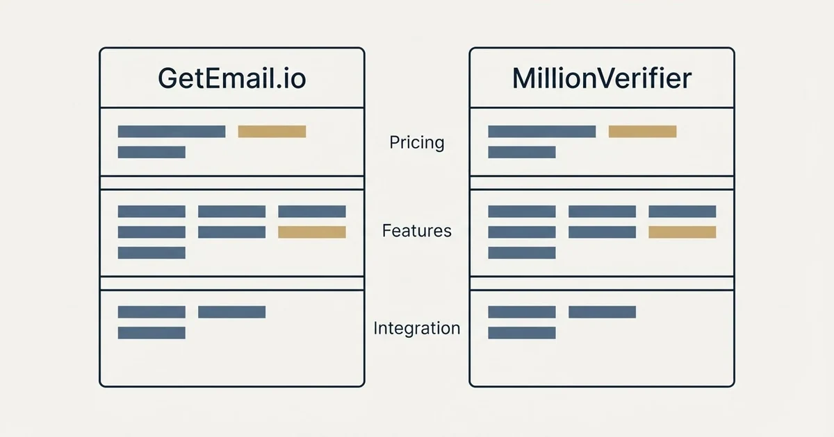 Comparison panel: GetEmail.io vs MillionVerifier (Pricing, Features, Integration)