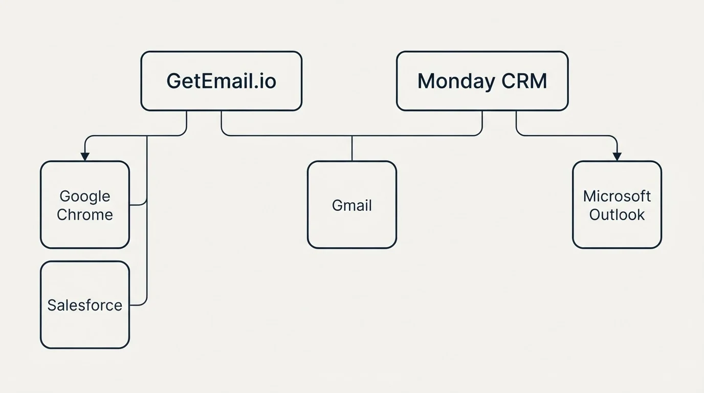 Integration grid: Integration Ecosystem (GetEmail.io, Monday CRM, Gmail, Google Chrome)