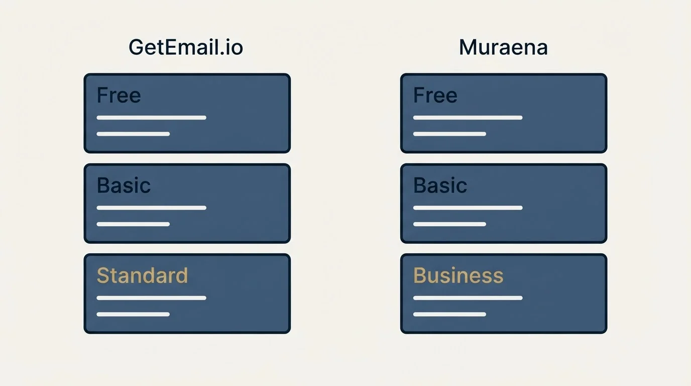 Pricing panels: Pricing Comparison (GetEmail.io, Muraena, Free, Basic)