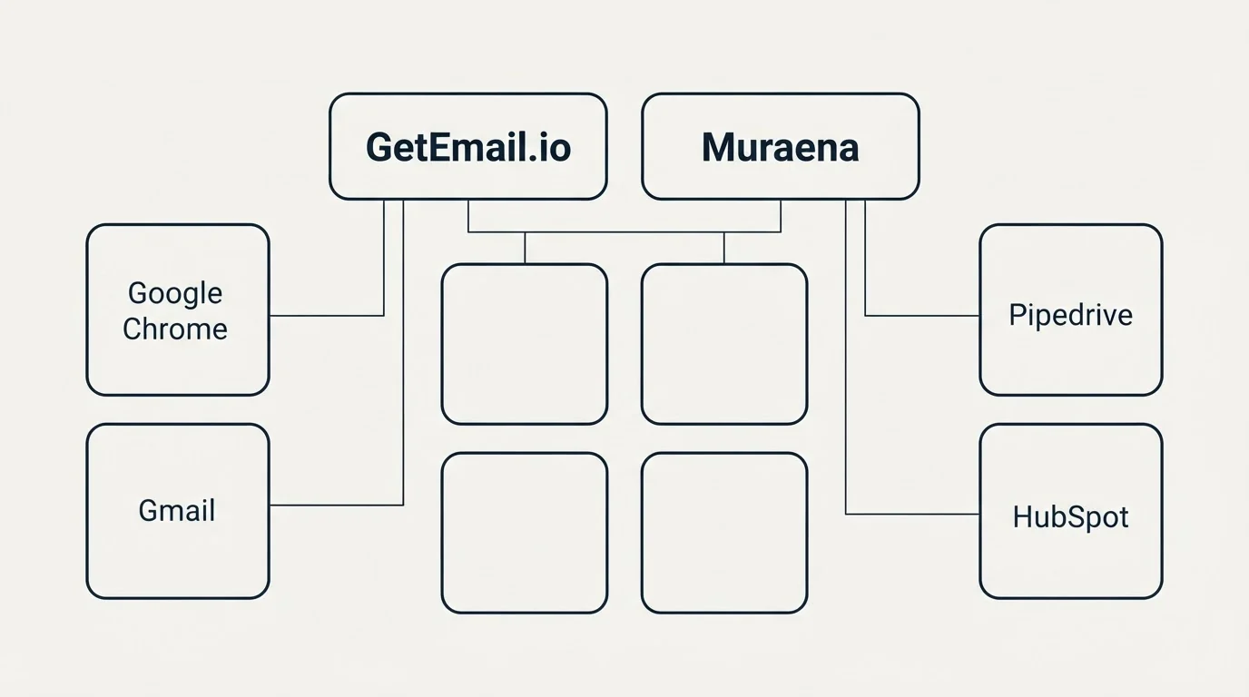 Integration grid: Integration Ecosystem (GetEmail.io, Muraena, Google Chrome, Pipedrive)