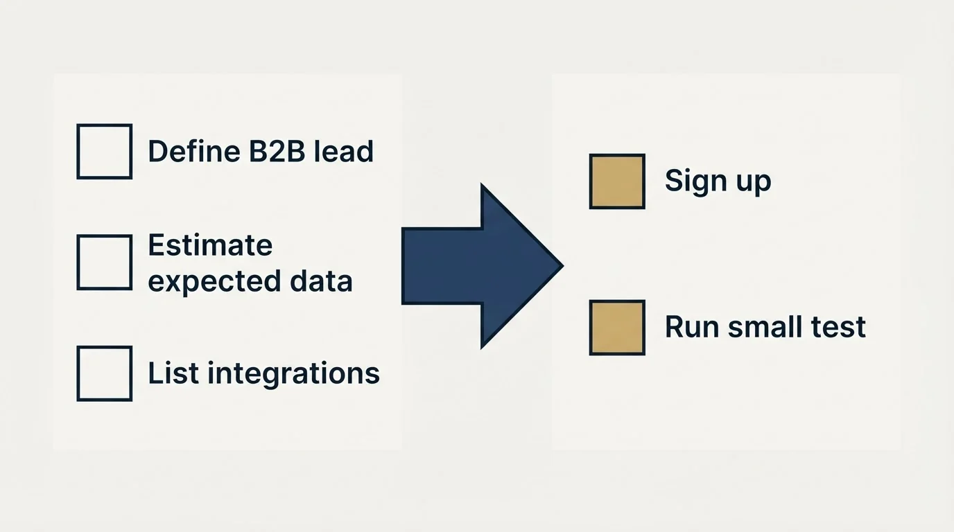 Before-and-after steps: Getting Started Checklist (Define B2B lead, Estimate expected data, List integrations, Sign up)