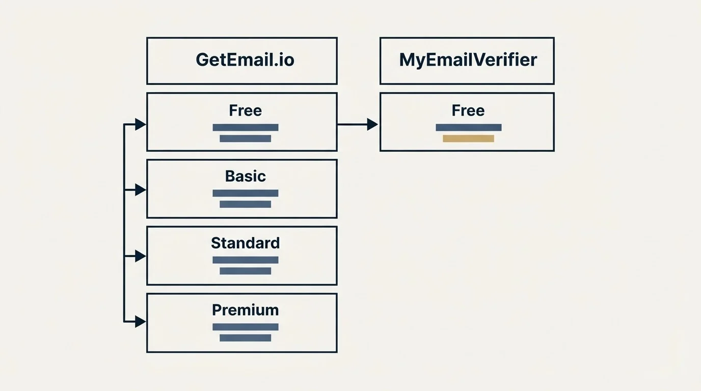 Pricing table: Pricing Comparison (GetEmail.io, MyEmailVerifier, Free, Basic)