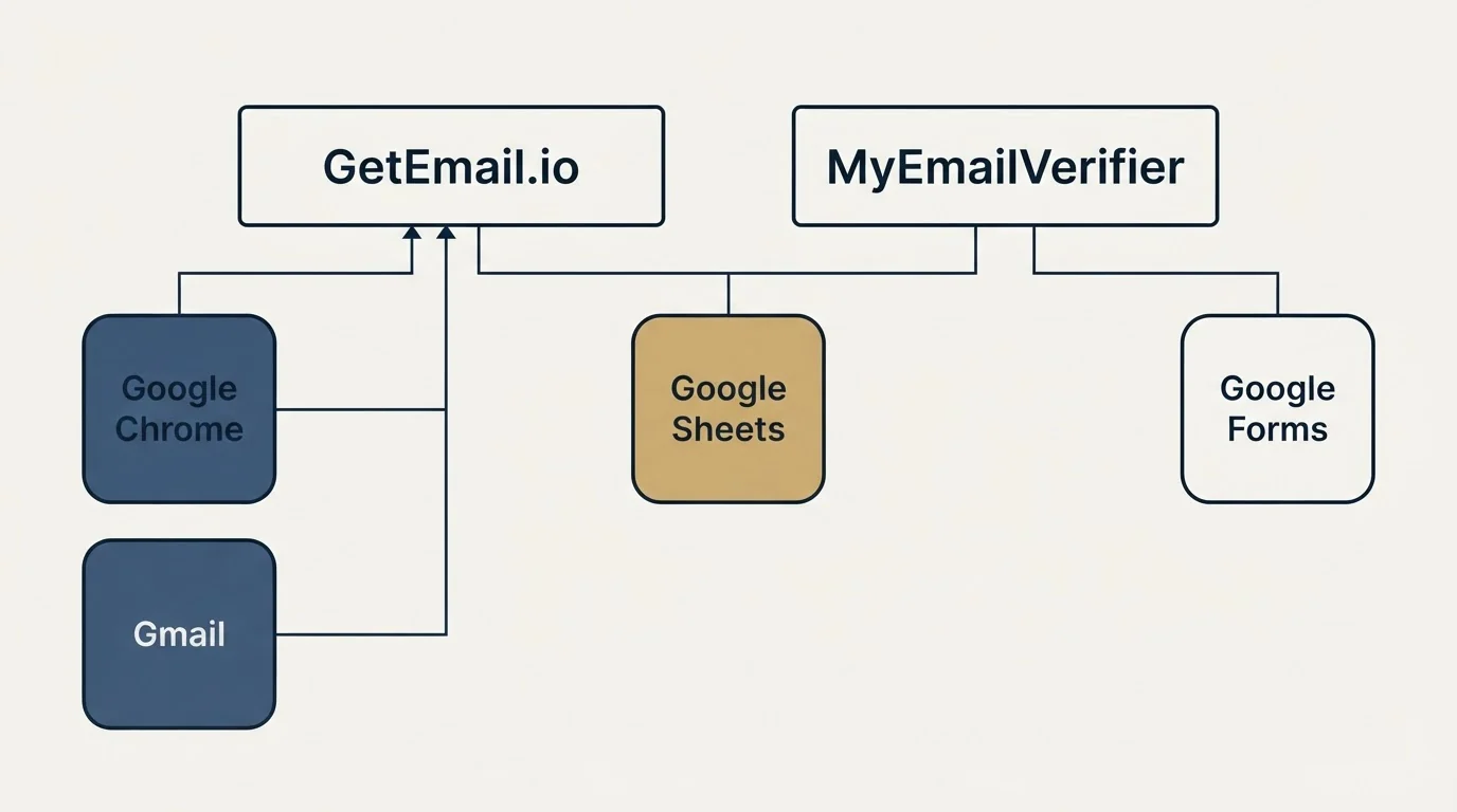 Integration grid: Integration Ecosystem (GetEmail.io, MyEmailVerifier, Google Sheets, Google Chrome)