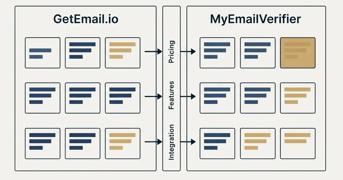 Comparison panel: GetEmail.io vs MyEmailVerifier (Pricing, Features, Integration)