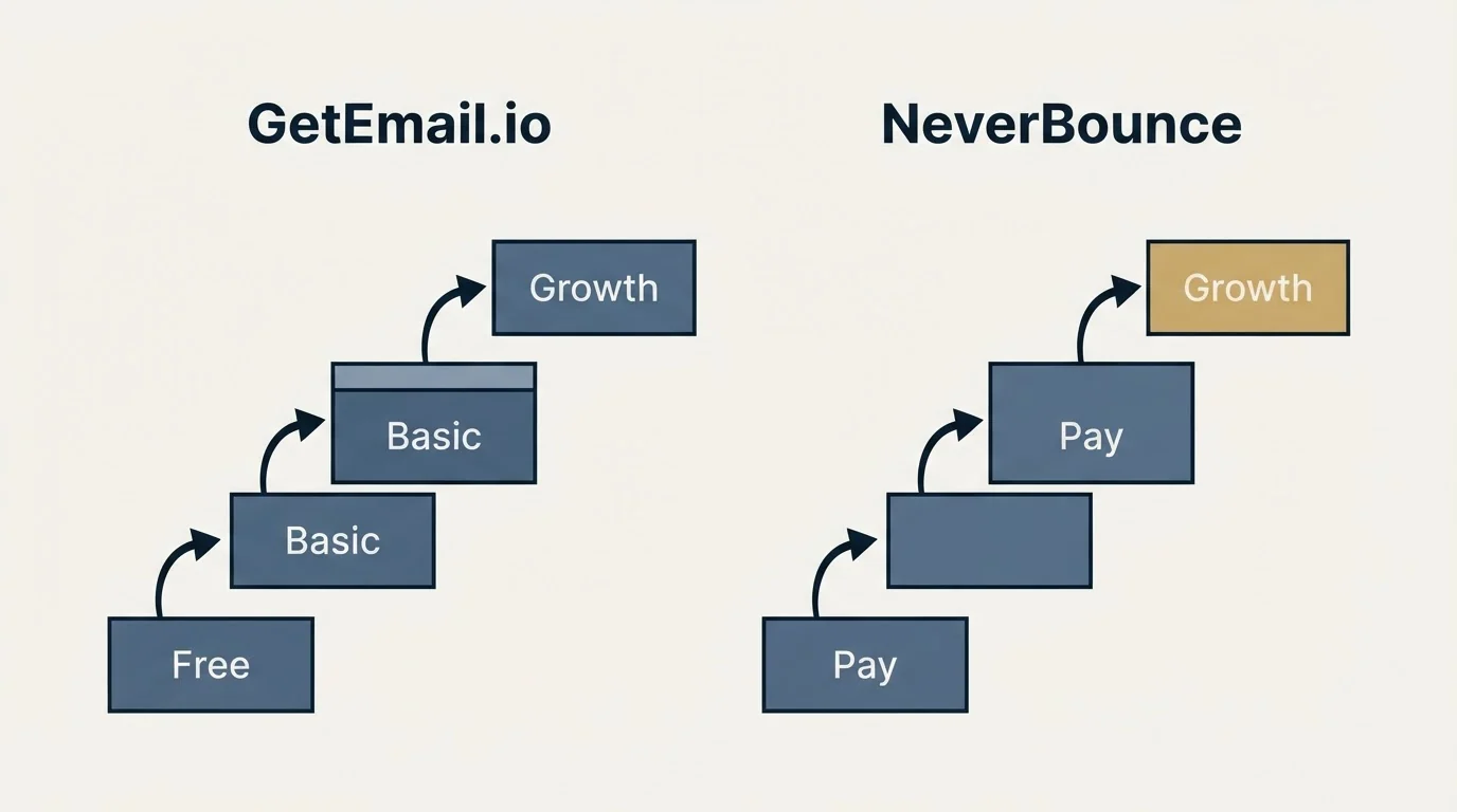 Pricing ladder: Pricing Comparison (GetEmail.io, NeverBounce, Free, Pay)