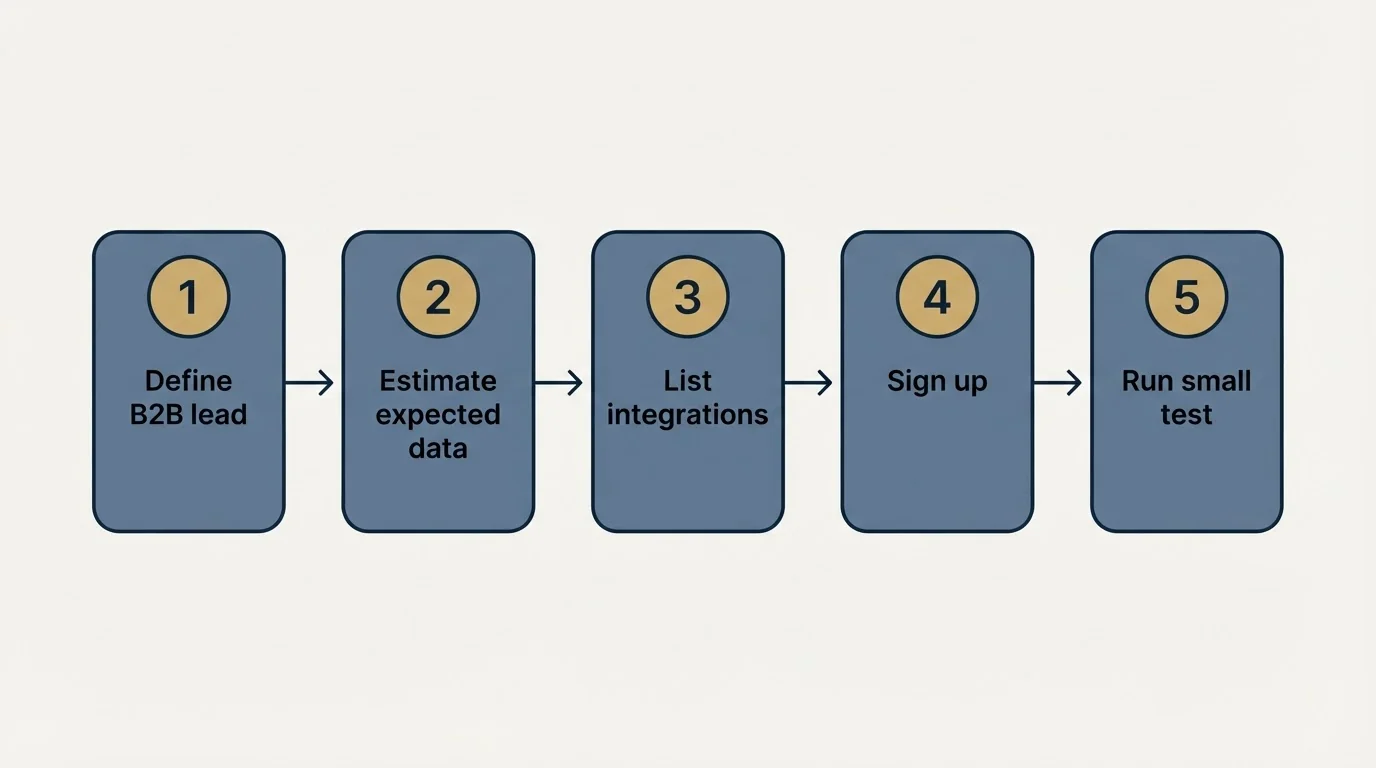Step sequence: Getting Started Checklist (Define B2B lead, Estimate expected data, List integrations, Sign up)