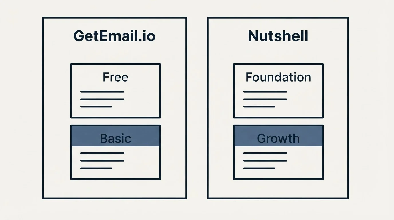 Pricing panels: Pricing Comparison (GetEmail.io, Nutshell, Free, Foundation)
