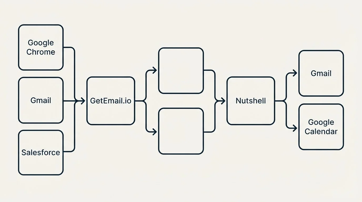 Integration flow: Integration Ecosystem (GetEmail.io, Nutshell, Google Chrome, Gmail)
