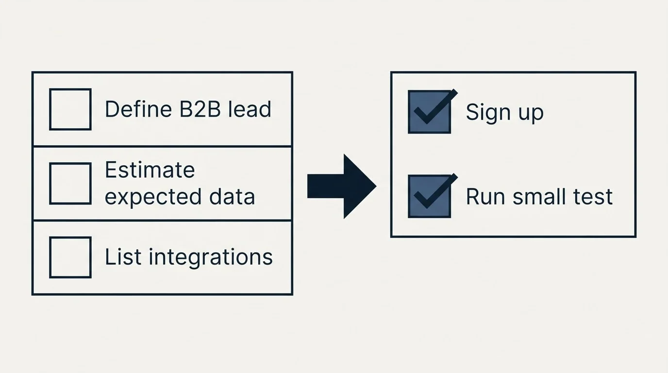 Before-and-after steps: Getting Started Checklist (Define B2B lead, Estimate expected data, List integrations, Sign up)