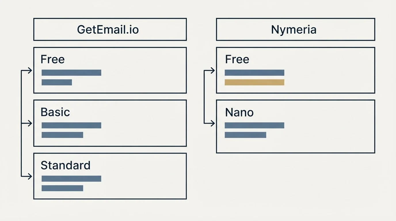 Pricing table: Pricing Comparison (GetEmail.io, Nymeria, Free, Basic)