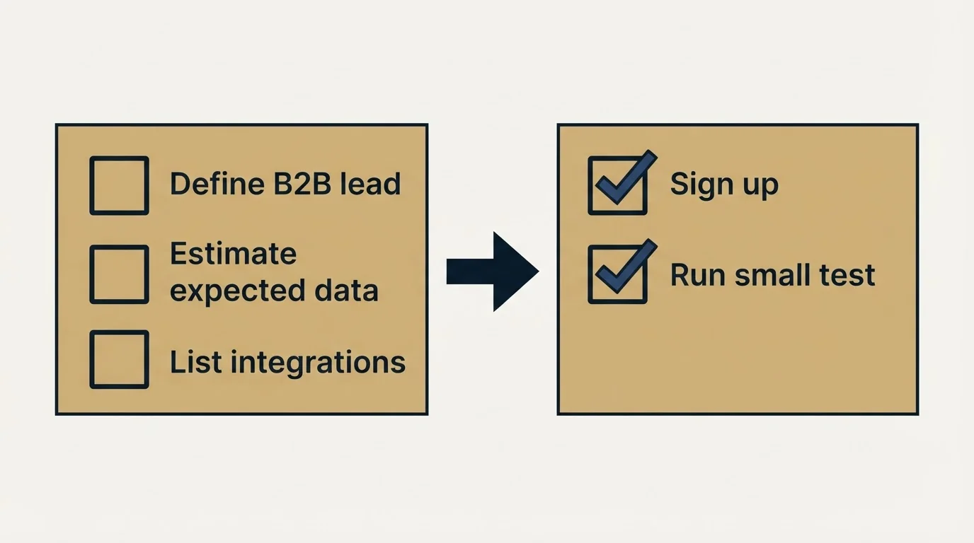 Before-and-after steps: Getting Started Checklist (Define B2B lead, Estimate expected data, List integrations, Sign up)