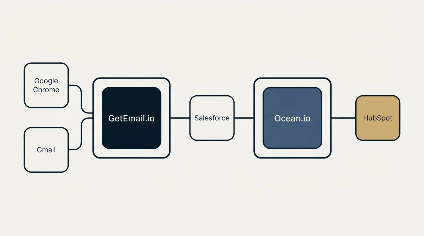 Integration schematic: Integration Ecosystem (GetEmail.io, Ocean.io, Salesforce, Google Chrome)