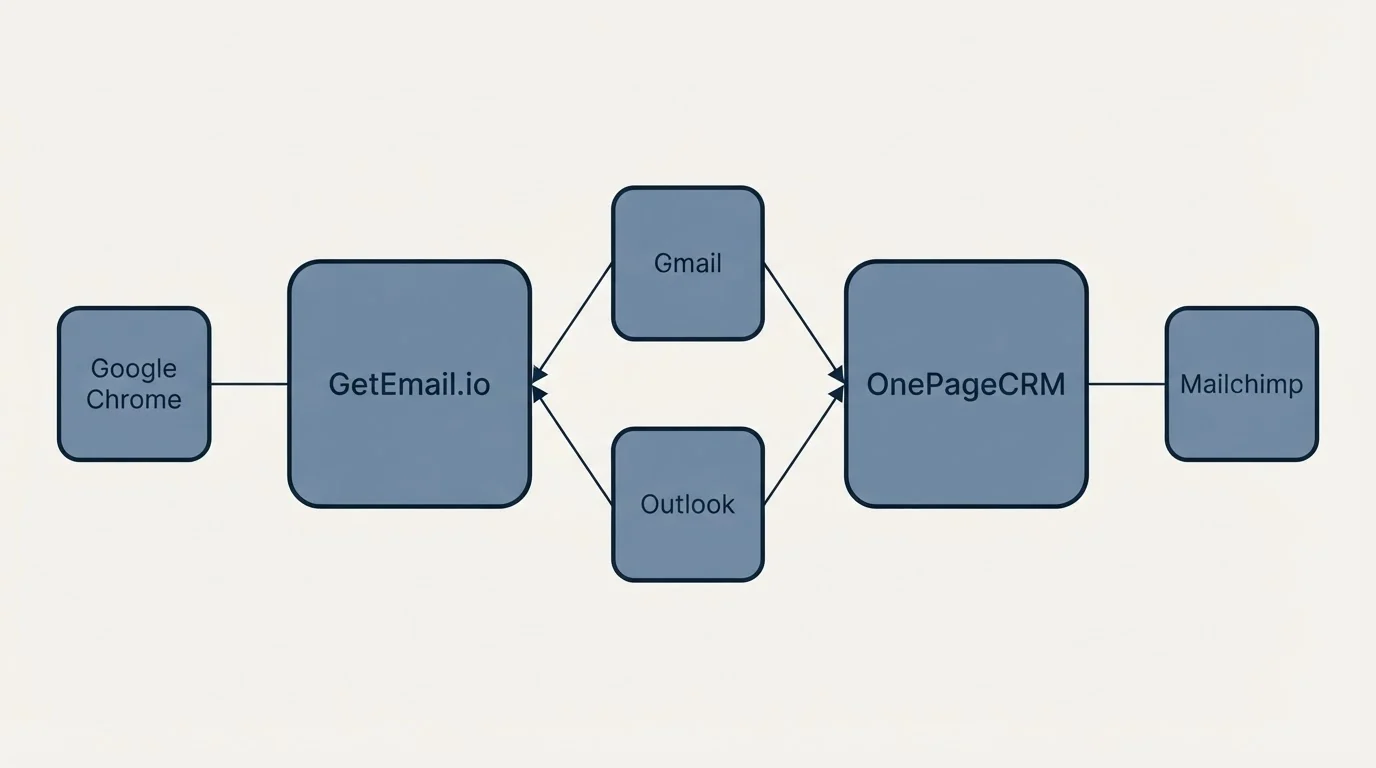 Integration schematic: Integration Ecosystem (GetEmail.io, OnePageCRM, Gmail, Outlook)