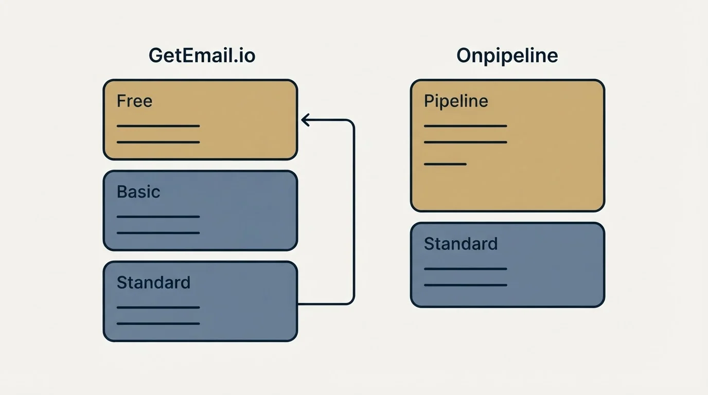 Pricing panels: Pricing Comparison (GetEmail.io, Onpipeline, Free, Pipeline)